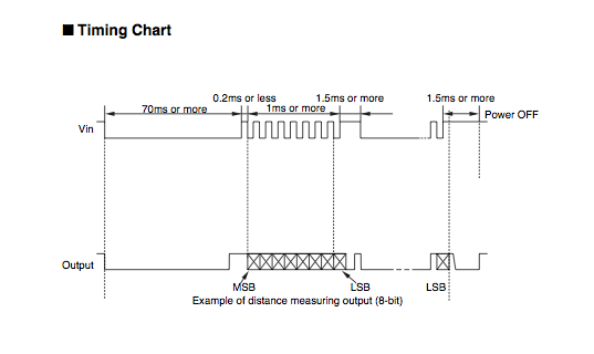 GP2D02 Timing Chart