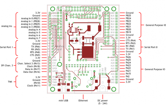 Interface Board Signal Overview  (Front View)