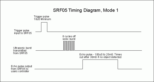 SRF05 Timing Chart (SRF04 Mode)