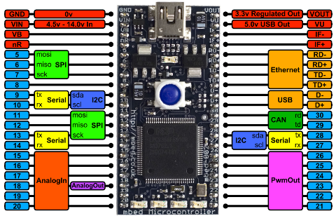 mBed pin out